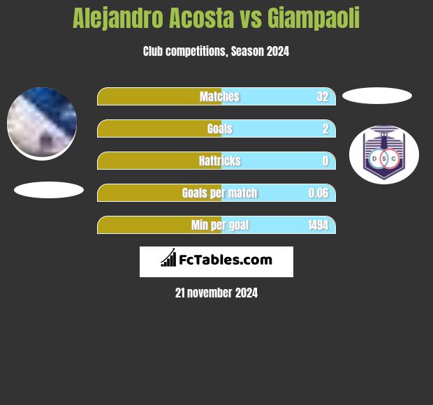 Alejandro Acosta vs Giampaoli h2h player stats