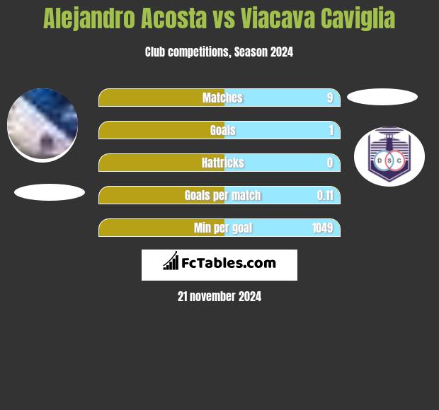 Alejandro Acosta vs Viacava Caviglia h2h player stats