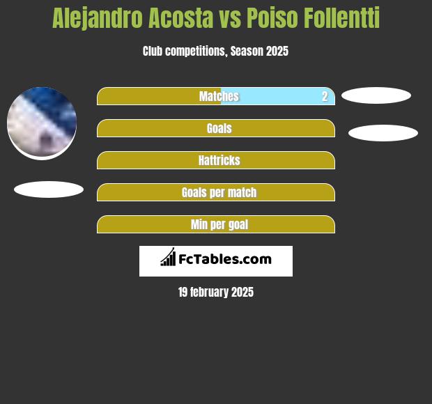 Alejandro Acosta vs Poiso Follentti h2h player stats