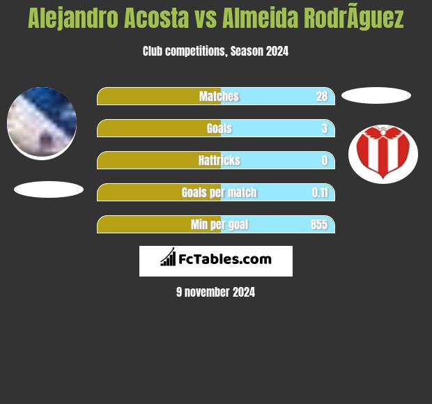 Alejandro Acosta vs Almeida RodrÃ­guez h2h player stats