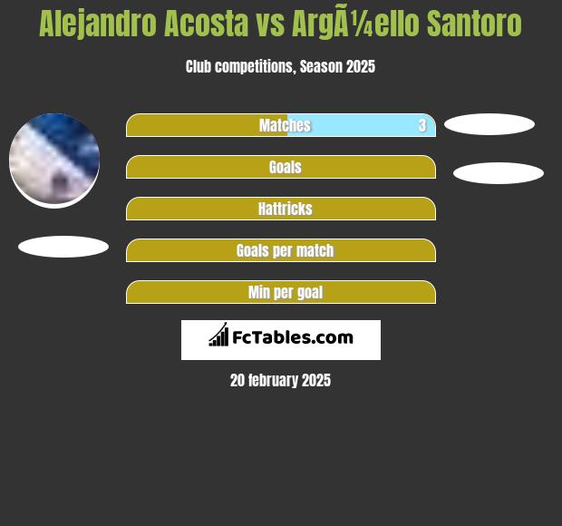 Alejandro Acosta vs ArgÃ¼ello Santoro h2h player stats