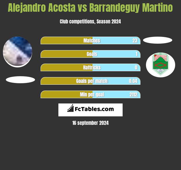 Alejandro Acosta vs Barrandeguy Martino h2h player stats