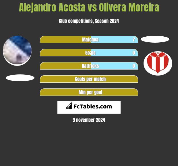 Alejandro Acosta vs Olivera Moreira h2h player stats