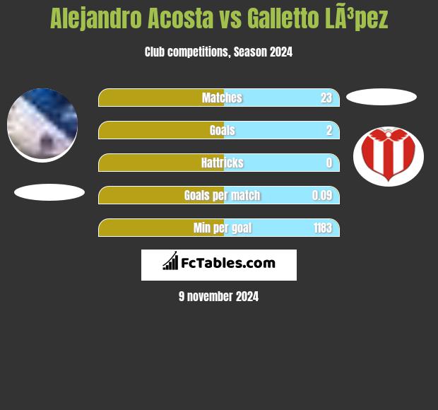 Alejandro Acosta vs Galletto LÃ³pez h2h player stats