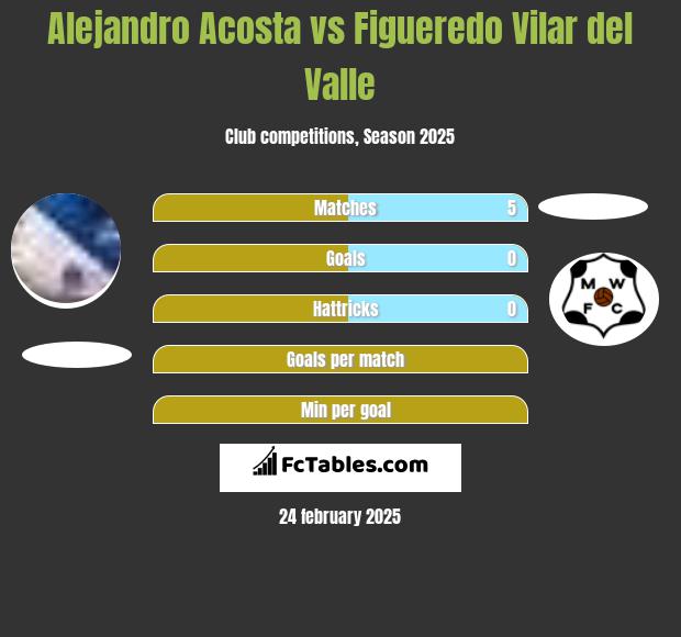 Alejandro Acosta vs Figueredo Vilar del Valle h2h player stats