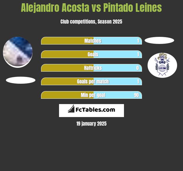 Alejandro Acosta vs Pintado Leines h2h player stats