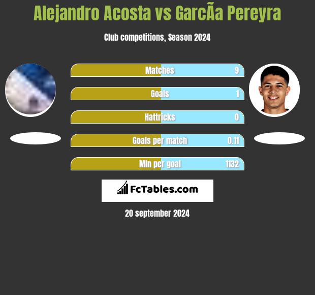 Alejandro Acosta vs GarcÃ­a Pereyra h2h player stats