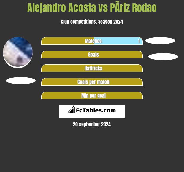 Alejandro Acosta vs PÃ­riz Rodao h2h player stats