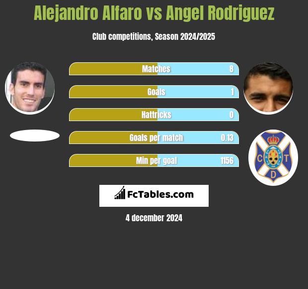 Alejandro Alfaro vs Angel Rodriguez h2h player stats