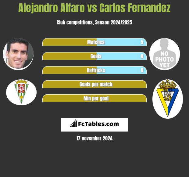 Alejandro Alfaro vs Carlos Fernandez h2h player stats