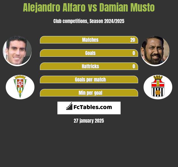 Alejandro Alfaro vs Damian Musto h2h player stats