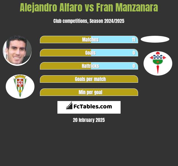 Alejandro Alfaro vs Fran Manzanara h2h player stats