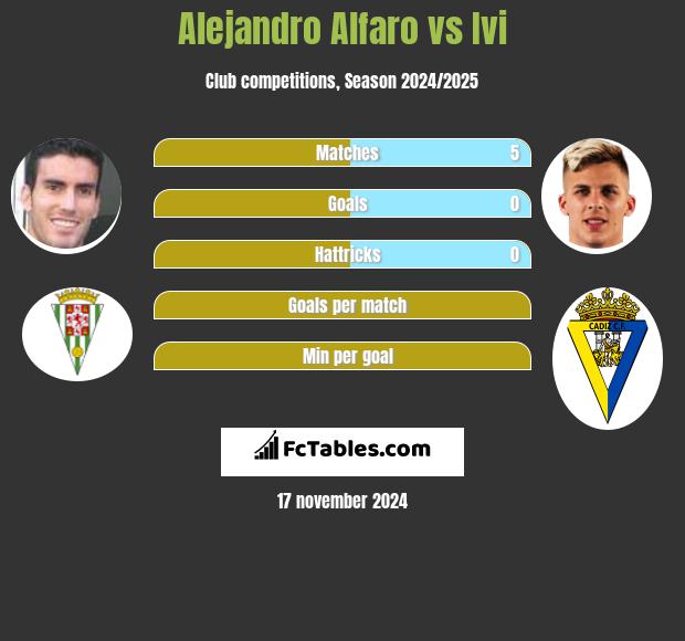 Alejandro Alfaro vs Ivi h2h player stats