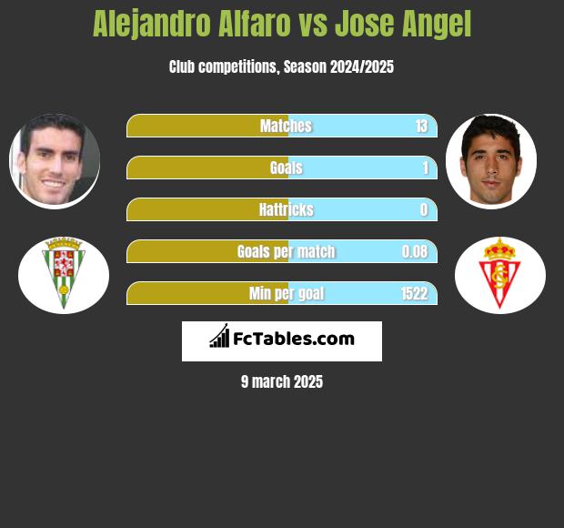 Alejandro Alfaro vs Jose Angel h2h player stats