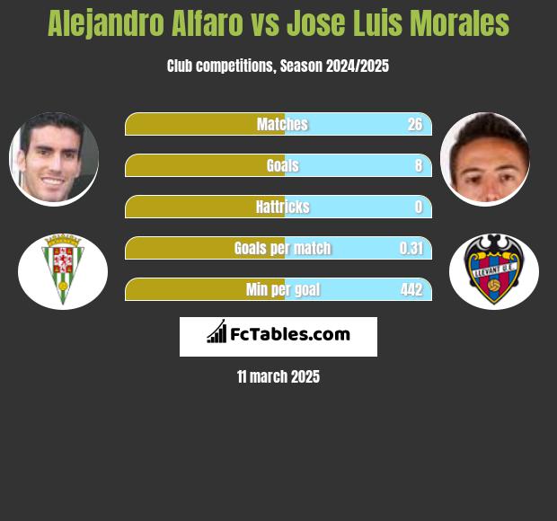 Alejandro Alfaro vs Jose Luis Morales h2h player stats