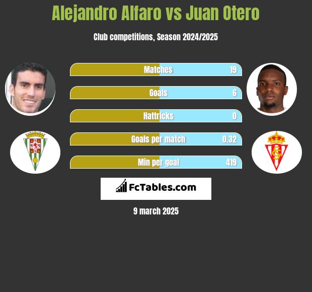 Alejandro Alfaro vs Juan Otero h2h player stats