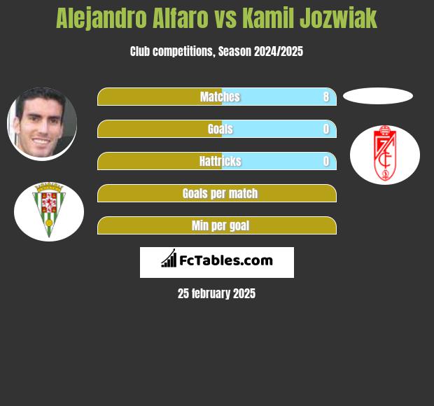 Alejandro Alfaro vs Kamil Jozwiak h2h player stats