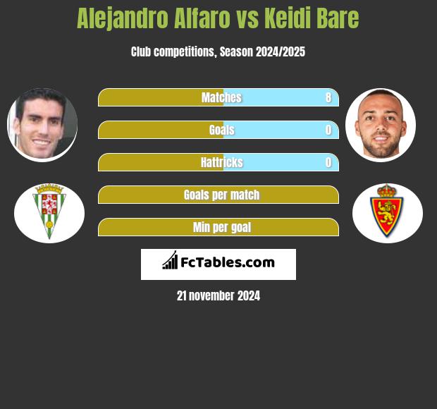 Alejandro Alfaro vs Keidi Bare h2h player stats