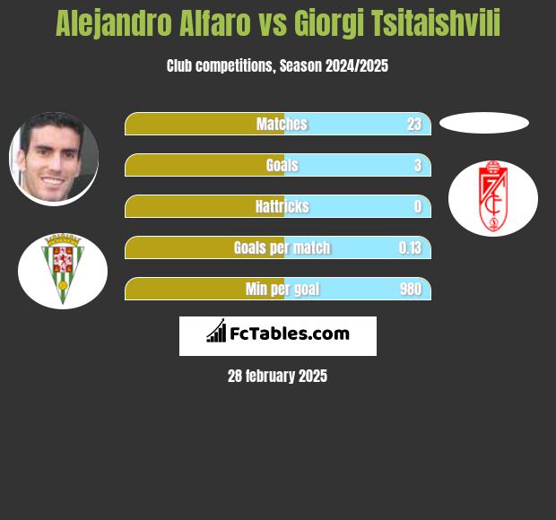 Alejandro Alfaro vs Giorgi Tsitaishvili h2h player stats