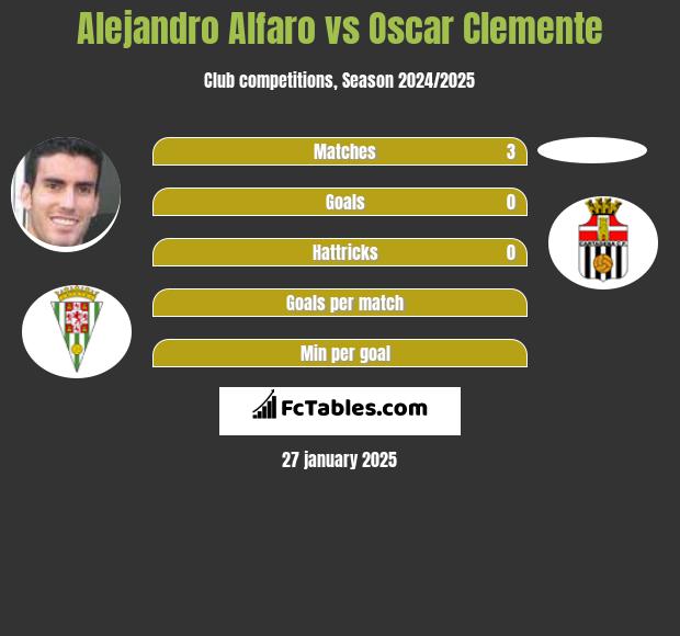 Alejandro Alfaro vs Oscar Clemente h2h player stats