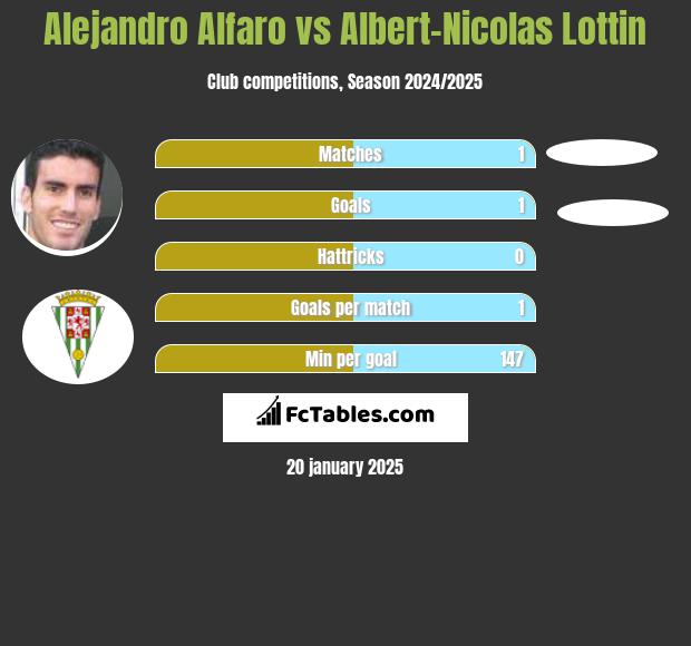 Alejandro Alfaro vs Albert-Nicolas Lottin h2h player stats