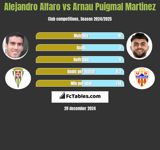 Alejandro Alfaro vs Arnau Puigmal Martinez h2h player stats