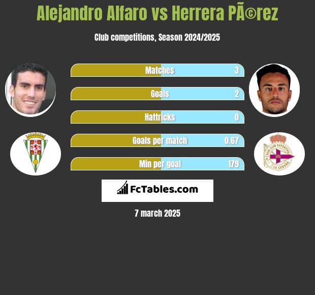 Alejandro Alfaro vs Herrera PÃ©rez h2h player stats