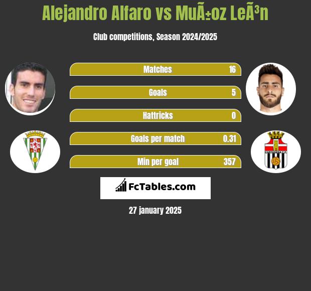 Alejandro Alfaro vs MuÃ±oz LeÃ³n h2h player stats