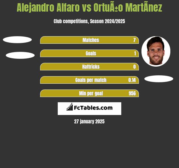 Alejandro Alfaro vs OrtuÃ±o MartÃ­nez h2h player stats