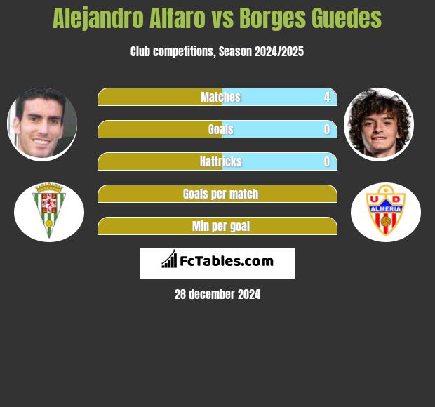 Alejandro Alfaro vs Borges Guedes h2h player stats