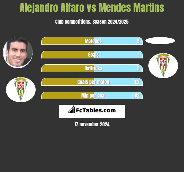 Alejandro Alfaro vs Mendes Martins h2h player stats