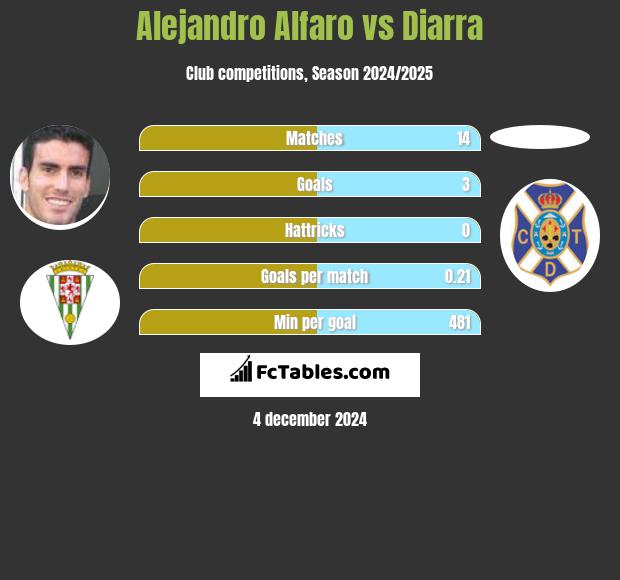 Alejandro Alfaro vs Diarra h2h player stats