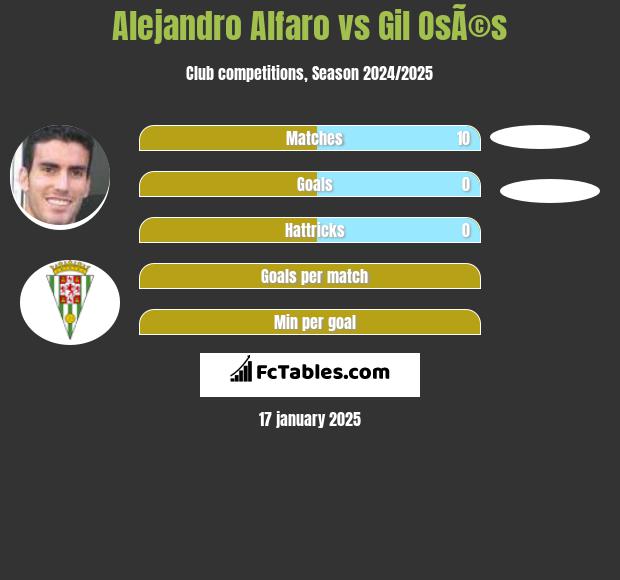 Alejandro Alfaro vs Gil OsÃ©s h2h player stats