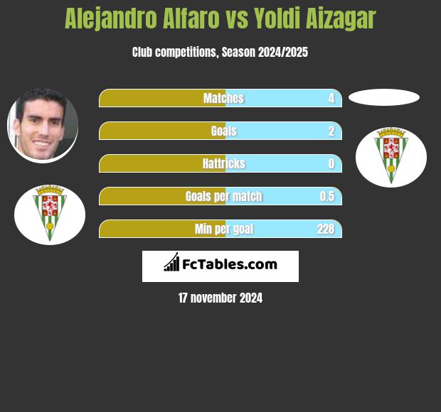 Alejandro Alfaro vs Yoldi Aizagar h2h player stats