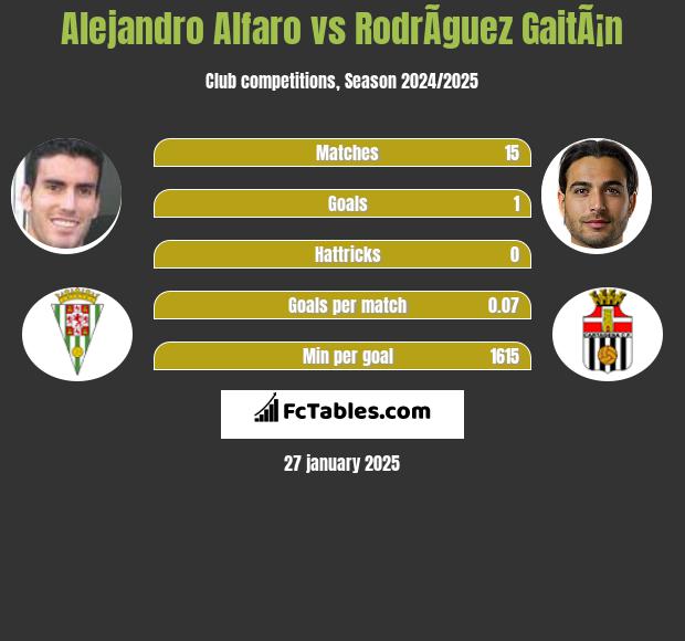 Alejandro Alfaro vs RodrÃ­guez GaitÃ¡n h2h player stats