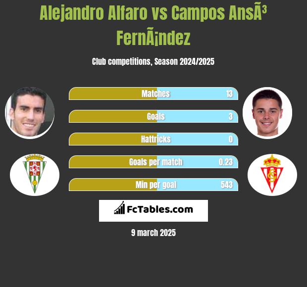 Alejandro Alfaro vs Campos AnsÃ³ FernÃ¡ndez h2h player stats