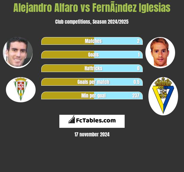 Alejandro Alfaro vs FernÃ¡ndez Iglesias h2h player stats