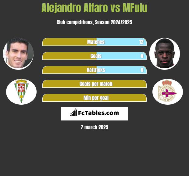 Alejandro Alfaro vs MFulu h2h player stats