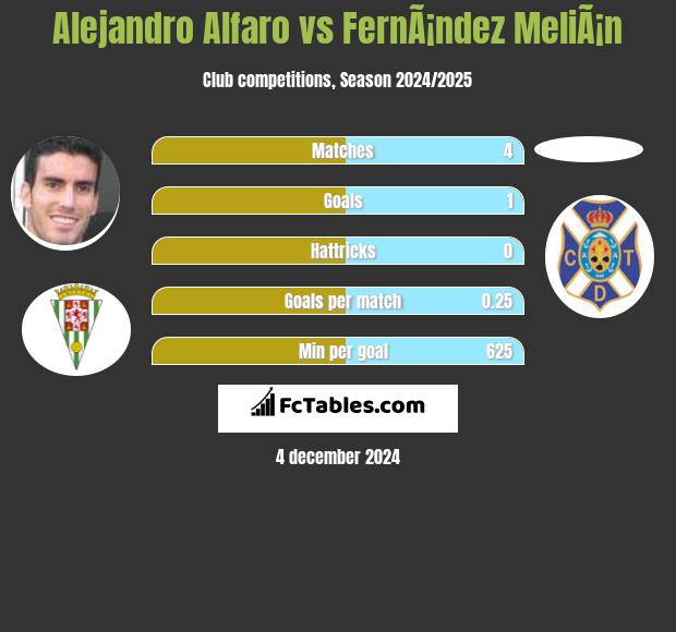 Alejandro Alfaro vs FernÃ¡ndez MeliÃ¡n h2h player stats