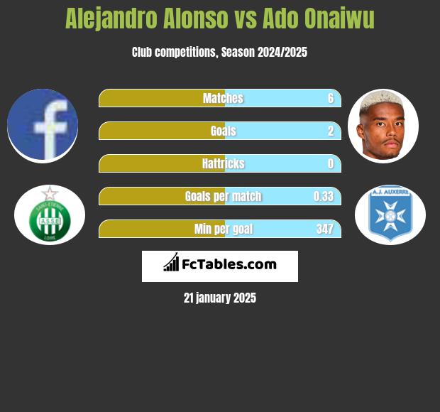 Alejandro Alonso vs Ado Onaiwu h2h player stats