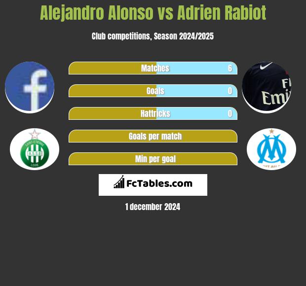 Alejandro Alonso vs Adrien Rabiot h2h player stats