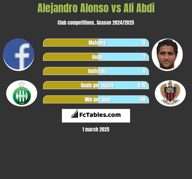 Alejandro Alonso vs Ali Abdi h2h player stats