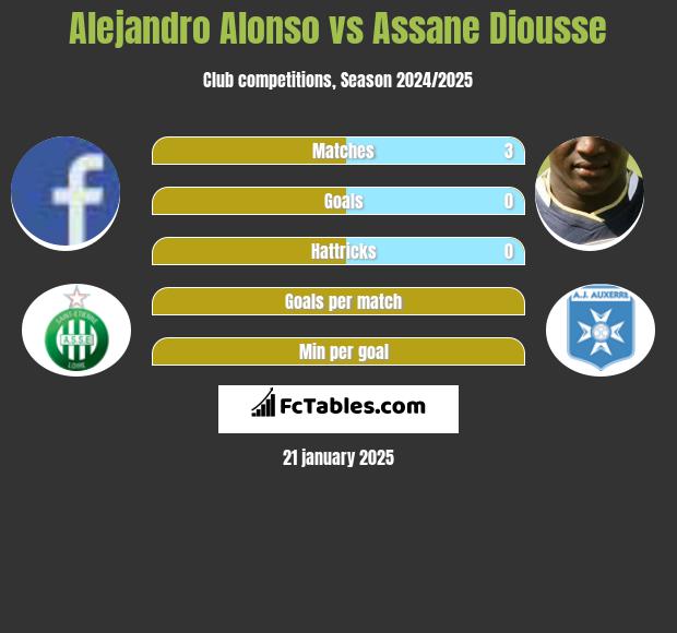 Alejandro Alonso vs Assane Diousse h2h player stats