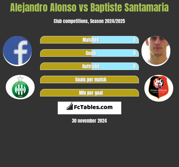 Alejandro Alonso vs Baptiste Santamaria h2h player stats