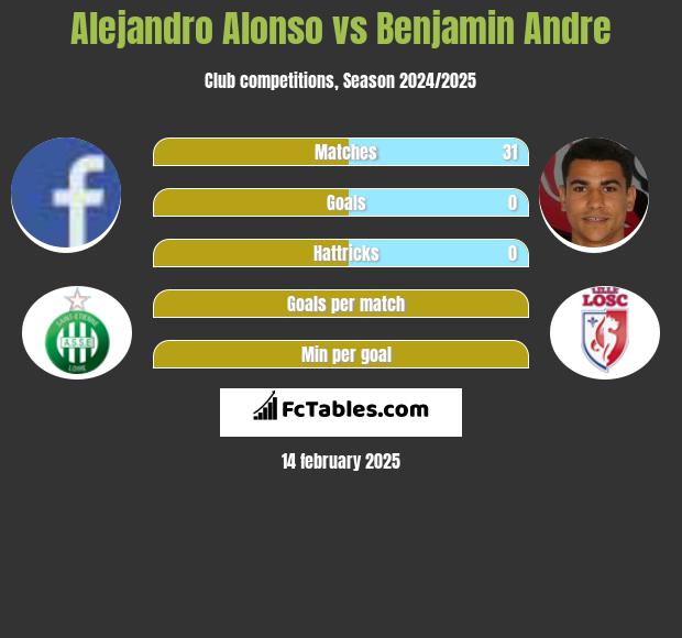 Alejandro Alonso vs Benjamin Andre h2h player stats