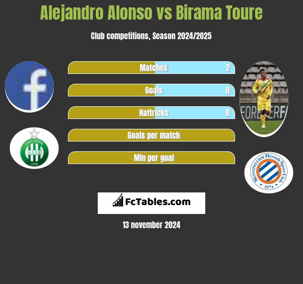 Alejandro Alonso vs Birama Toure h2h player stats