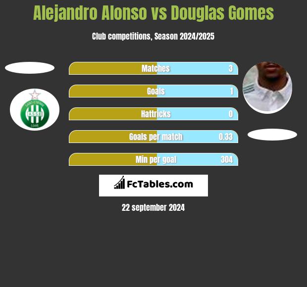 Alejandro Alonso vs Douglas Gomes h2h player stats