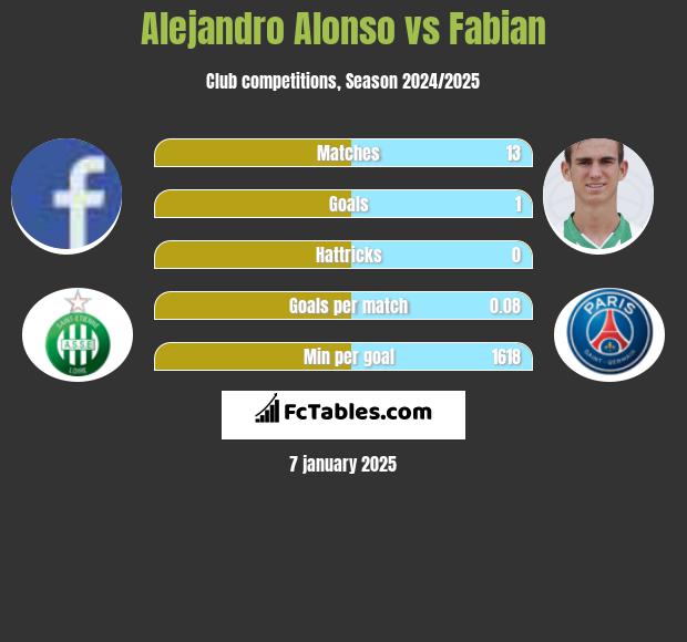 Alejandro Alonso vs Fabian h2h player stats