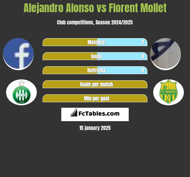 Alejandro Alonso vs Florent Mollet h2h player stats