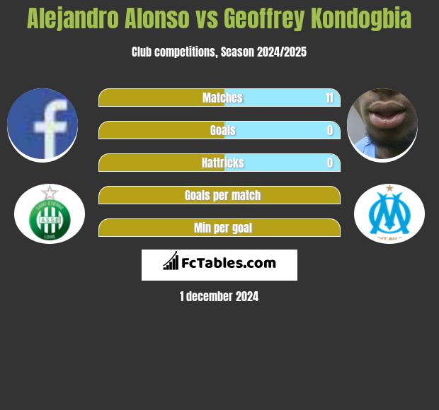 Alejandro Alonso vs Geoffrey Kondogbia h2h player stats